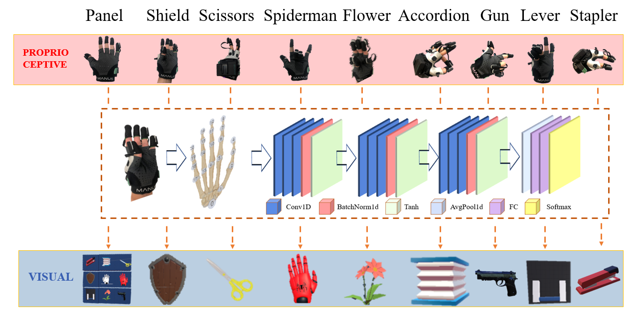 Using data from data glove to recognize gestures